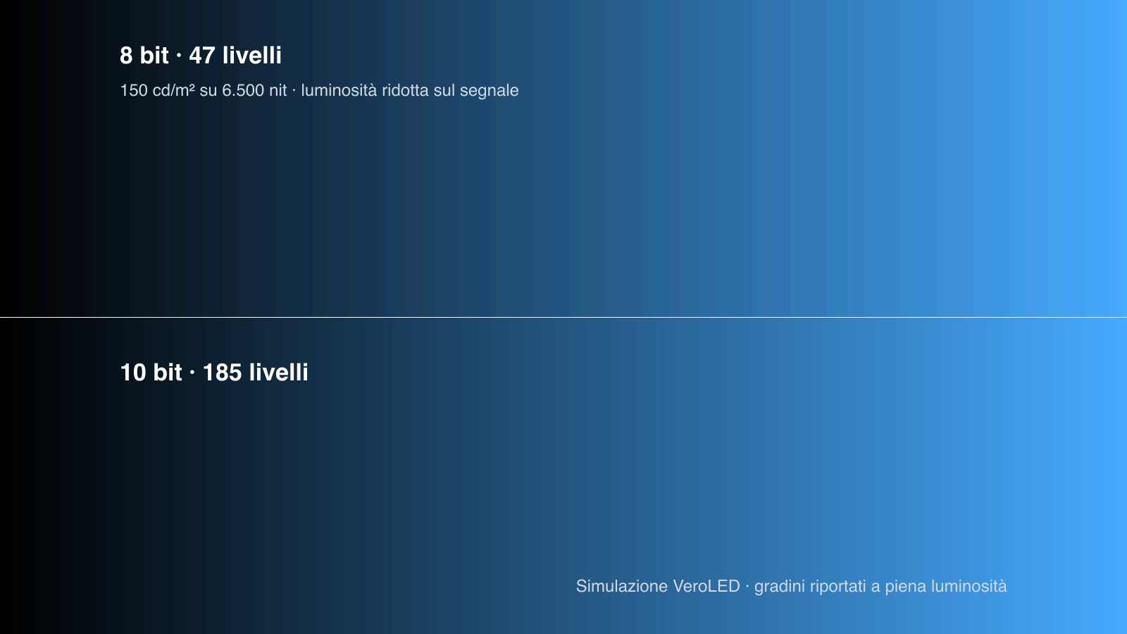 Simulazione di due sfumature dal nero all'azzurro a 150 cd/m² su un ledwall da 6.500 nit: in alto 47 bande nette a 8 bit, in basso 185 gradini quasi continui a 10 bit
