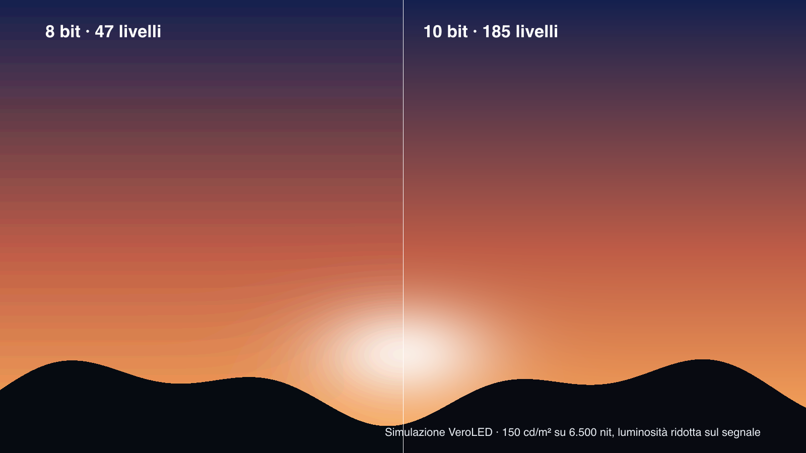 Simulazione di un cielo al tramonto a 150 cd/m², diviso a metà: a sinistra, a 8 bit, bande orizzontali e anelli attorno al sole; a destra, a 10 bit, la stessa sfumatura continua